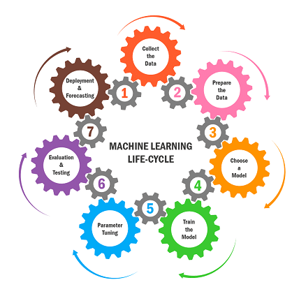 machine learning projects